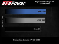 aFe Magnum FORCE Stage-2 Si Cold Air Intake w/ Pro DRY S for BMW F15 F16 X5 X6 N55 (2014-2019) - 54-83043D view 2